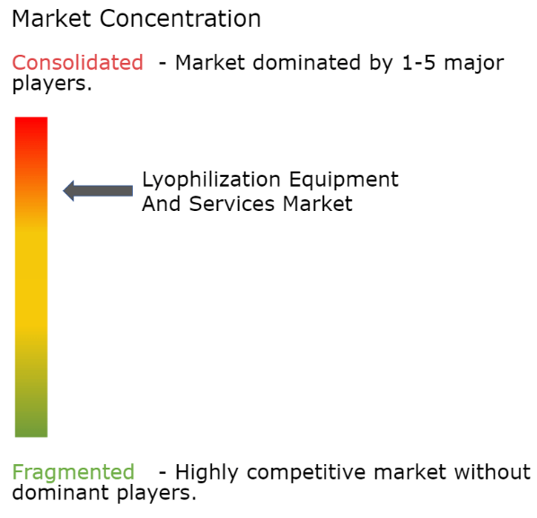 Lyophilization Equipment and Services Market Concentration